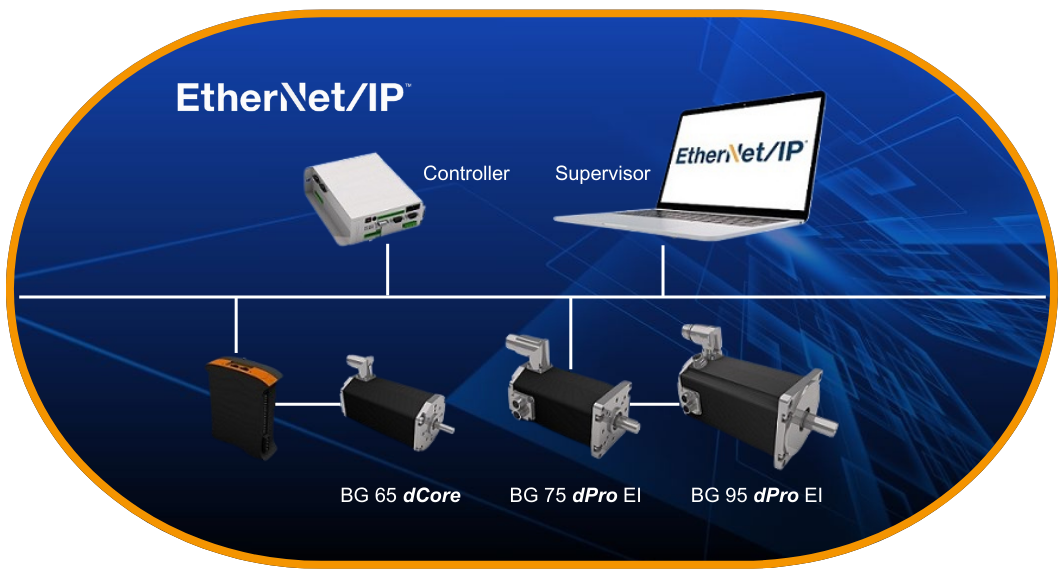 EtherNet/IP integrado en los motores brushless Dunkermotoren